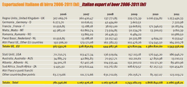 Esportazioni italiane birre